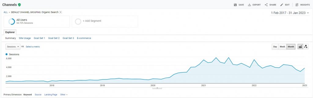 Freelance SEO Consultant UK - Would You Like To See Your Organic Search Traffic Grow Like This