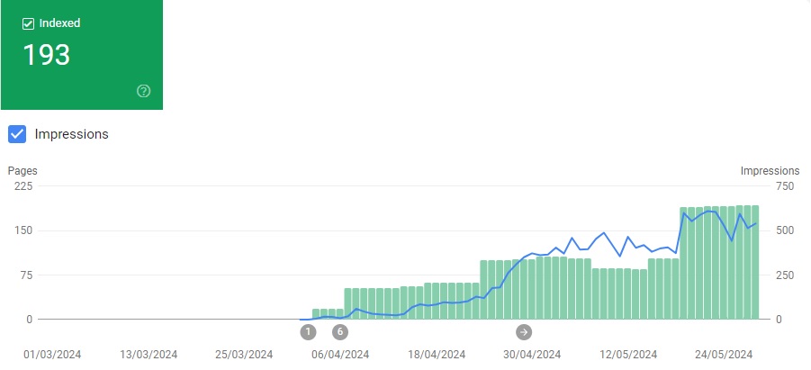 Freelance SEO Consultant UK Website Grows From Page 6 To Page 2 For Freelance SEO Consultant In The Last Week