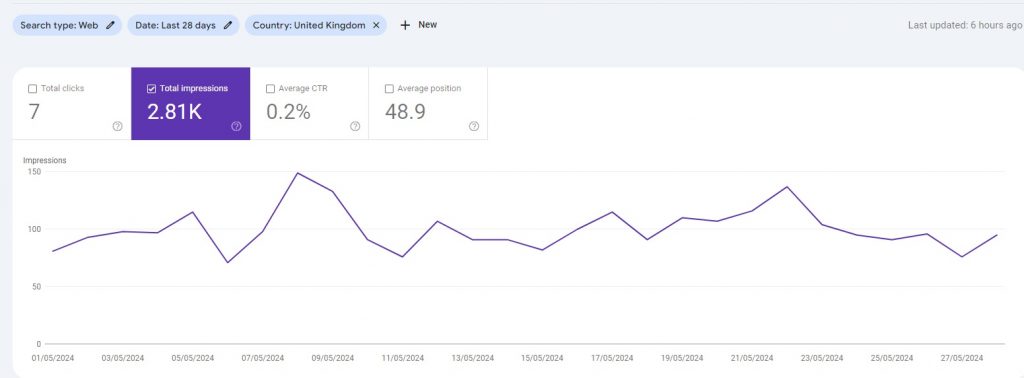 Total Impressions Increasing Via Google Search Console For Freelance SEO Consultant UK