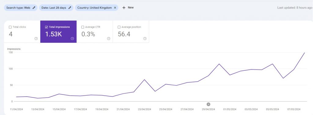 Total Impressions Increasing Via Google Search Console For Freelance SEO Consultant UK