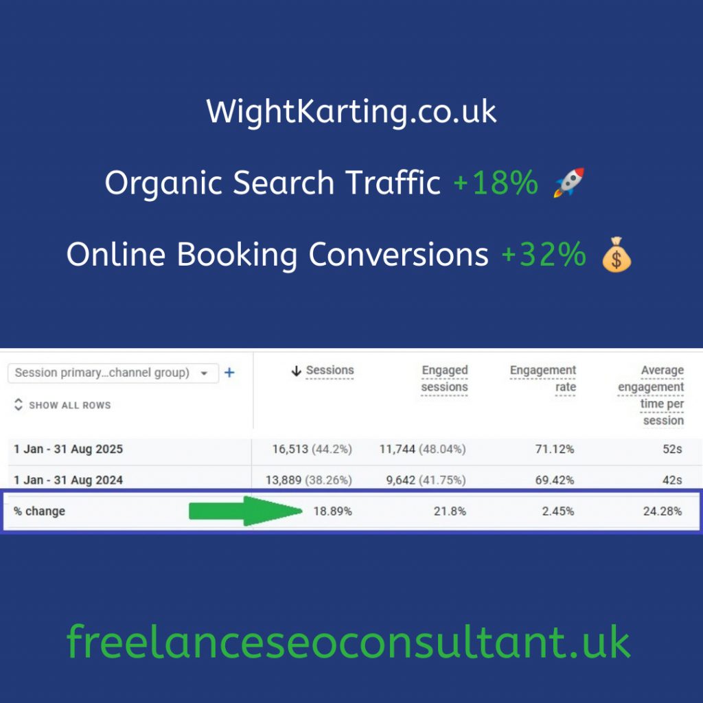 Freelance SEO Consultant UK Helps Isle Of Wight Go Karting Grow Organic Search Traffic And Online Booking Conversions